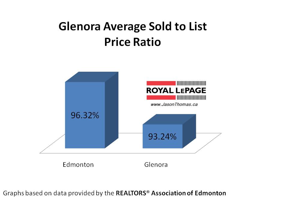 Glenora real estate average sold to list price ratio